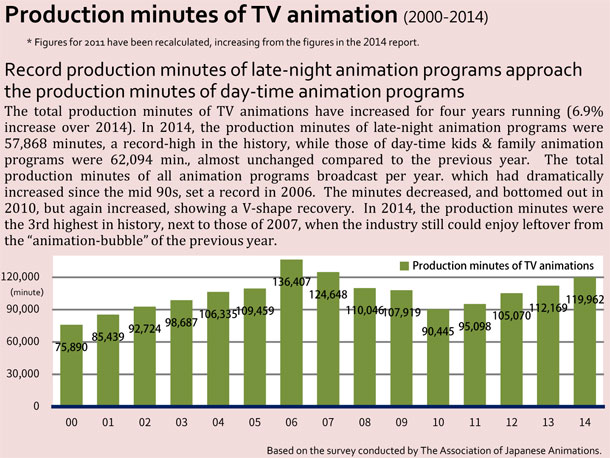 2000-2014: I minuti totali prodotti di anime TV 2000-2014: I minuti totali prodotti di anime TV
