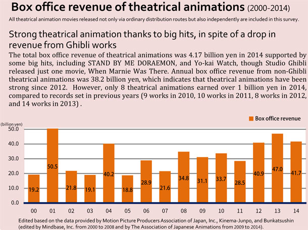 2000-2014: I ricavi degli anime al cinema 2000-2014: I ricavi degli anime al cinema