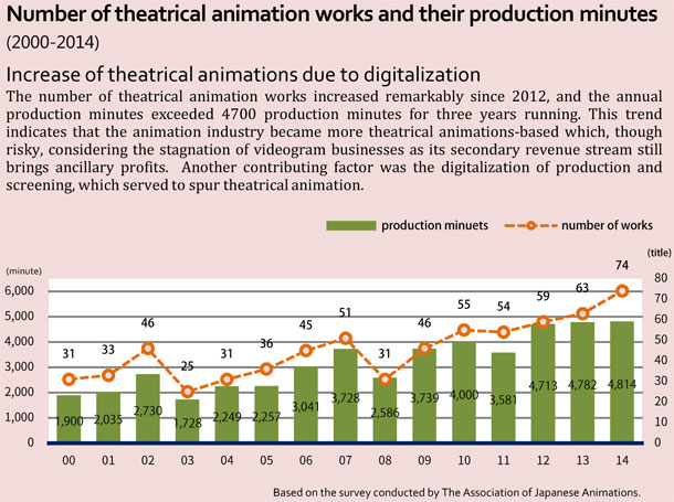 2000-2014: Gli anime al cinema 2000-2014: Gli anime al cinema