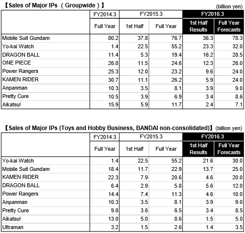 Grafico delle vendite dei brand Namco Bandai