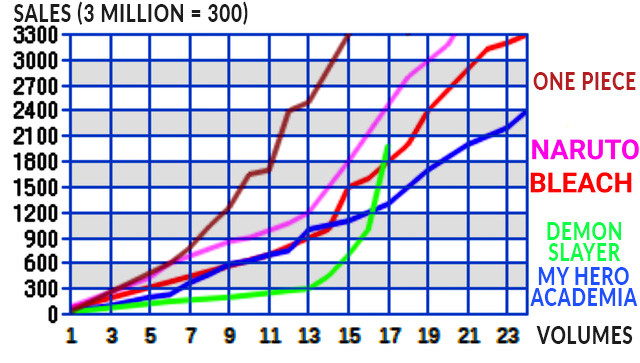 Grafico delle vendite dei best seller targati Shonen Jump Grafico delle vendite dei best seller targati Shonen Jump