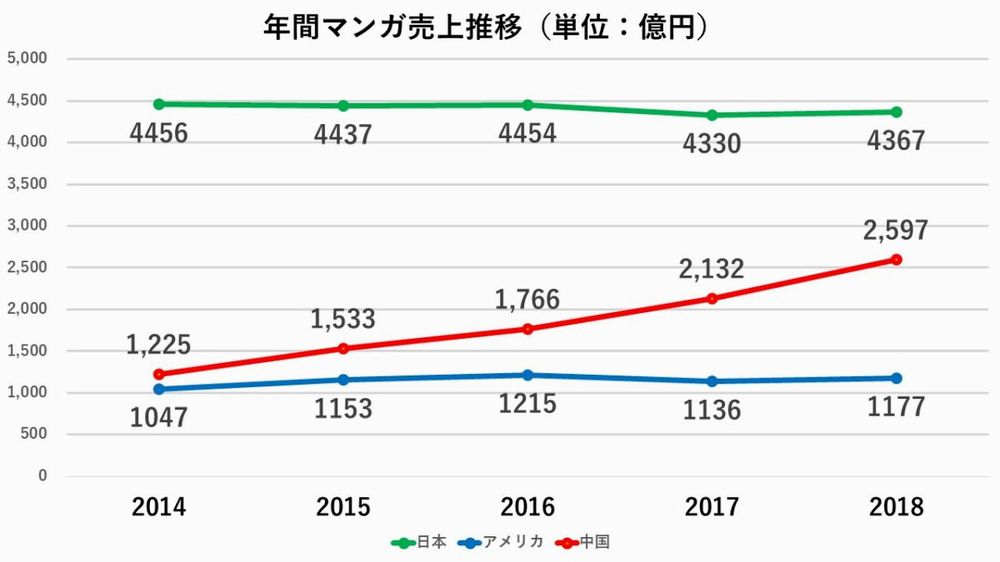 Nel 2018 si stimava che il mercato dei manga in Cina avrebbe superato il Giappone nel 2024