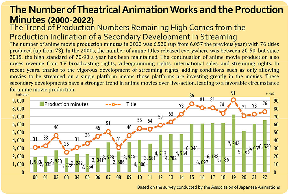 Quanti film e minuti d'animazione cinematografica vengono creati ogni anno in Giappone?