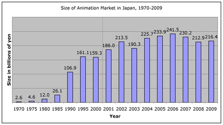 Grafico Mercato Animazione