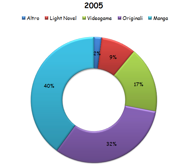 Grafico 2005