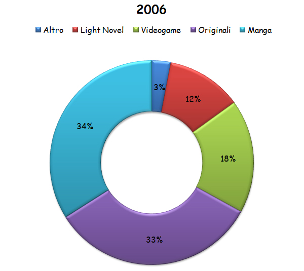 Grafico 2006