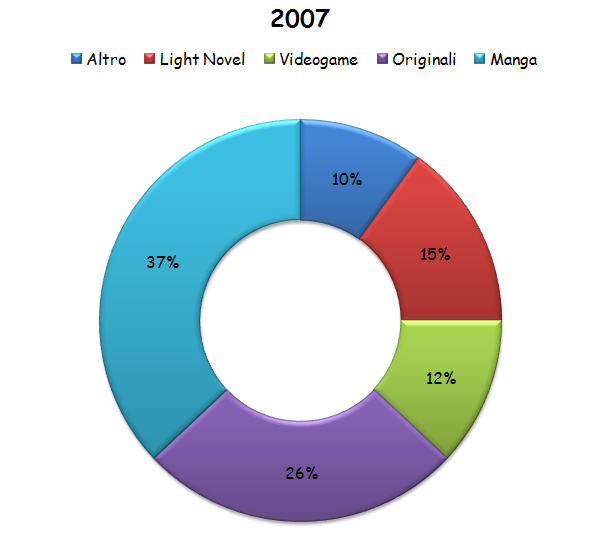 Grafico 2007