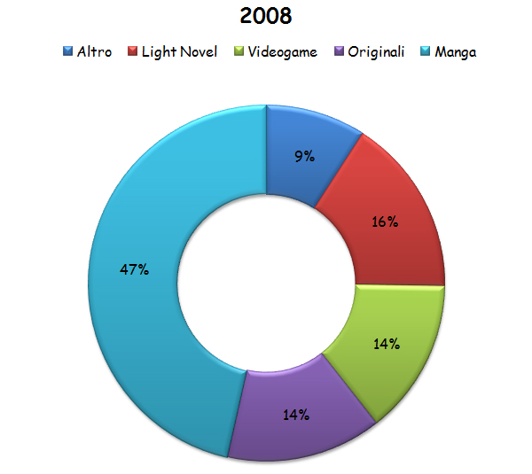 Grafico 2008
