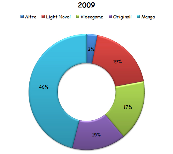 Grafico 2009