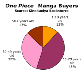 Sondaggio vendite One Piece