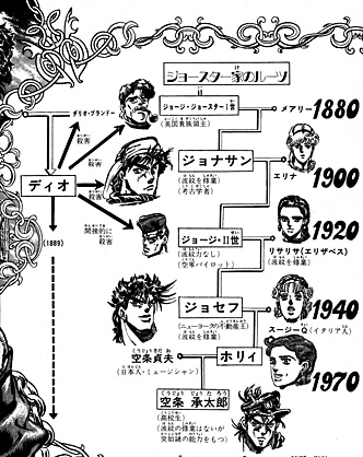 Jojo Stardust Crusader famiglia Joestar Jojo Stardust Crusader famiglia Joestar