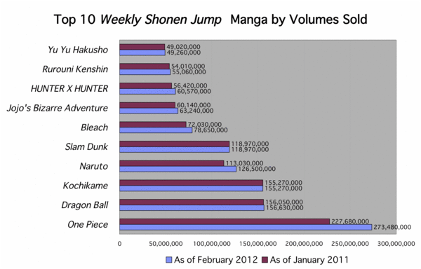 i 10 manga di Weekly Shonen Jump più venduti di sempre