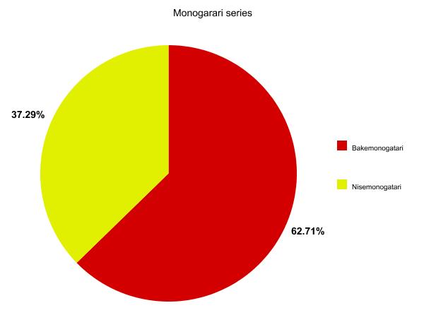 Grafico Monogatari series