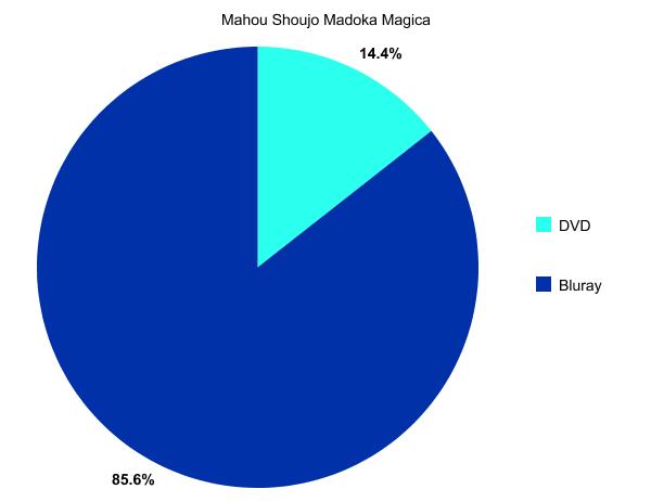 Grafico Madoka