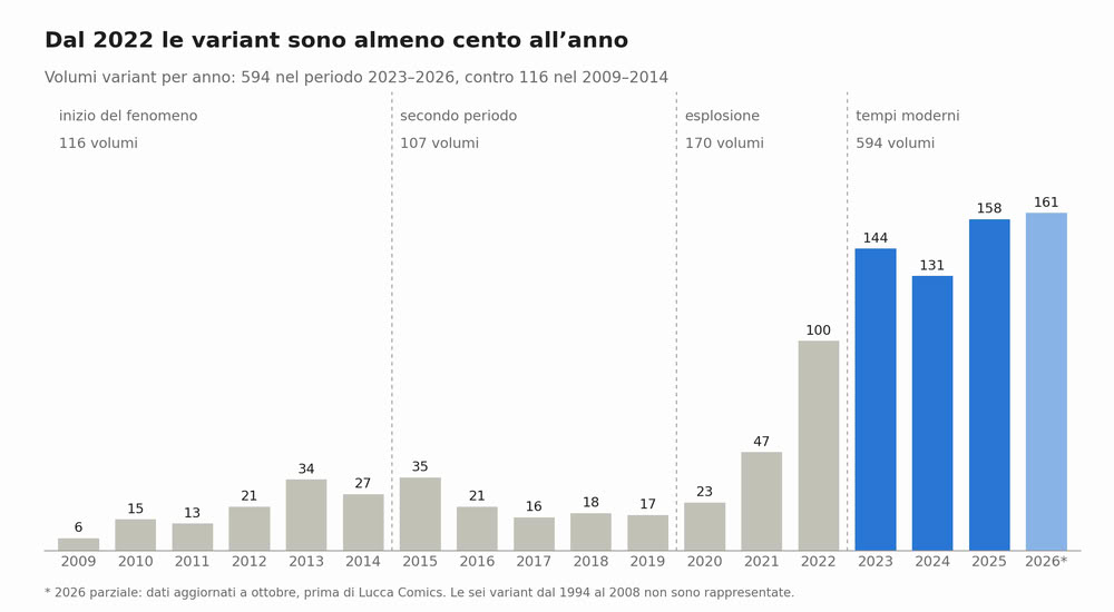 grafico1_variant_per_anno.png