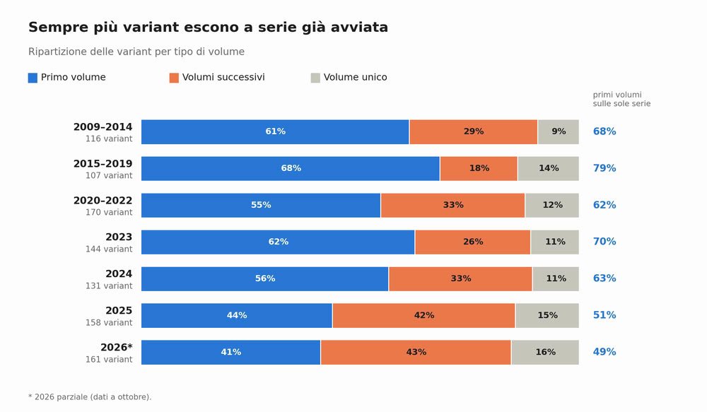 grafico4_primi_volumi.png