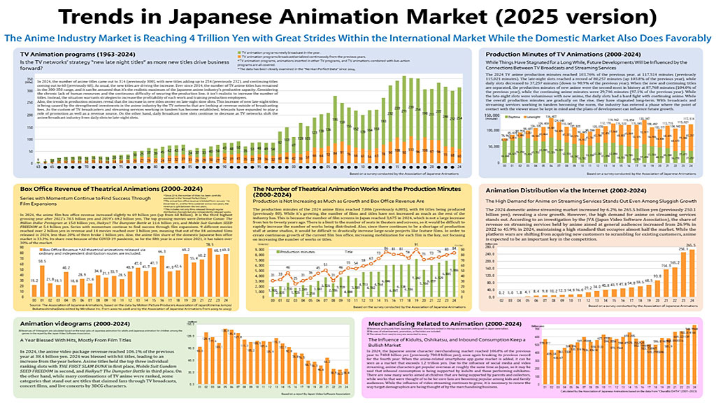 Industria anime: ascesa del mercato estero, costi in aumento e carenza di personale