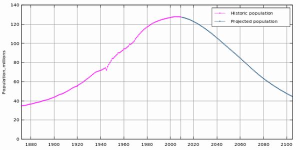 512px-Population_of_Japan_since_1872.jpg