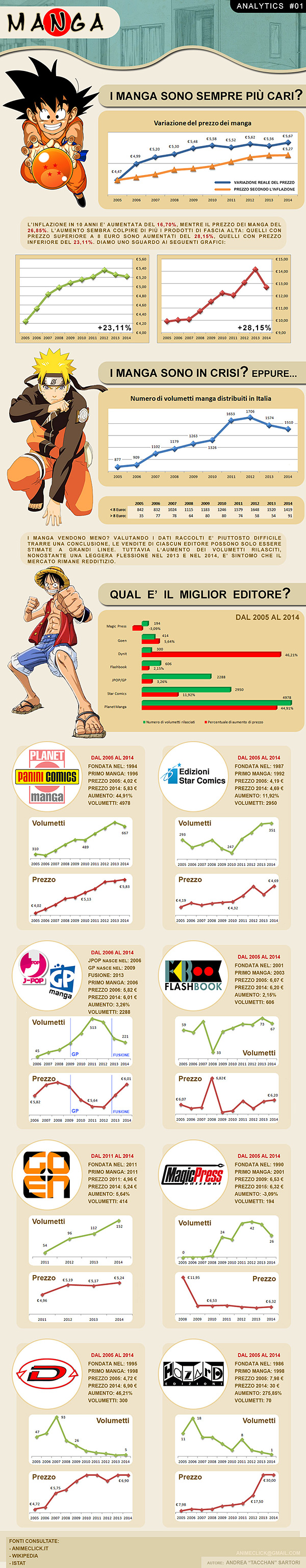 Manga in Italia: analisi prezzi e numeri