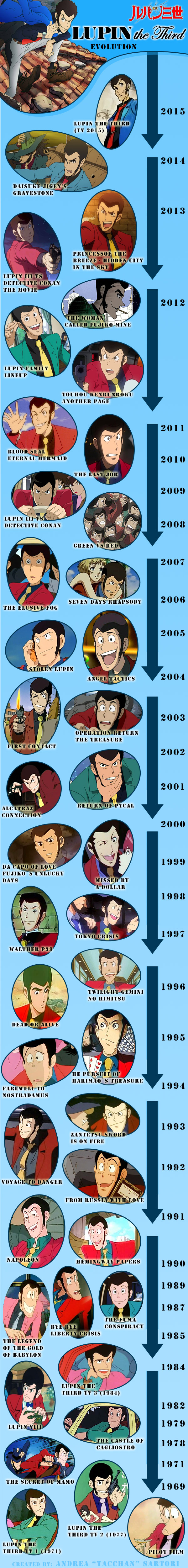 Lupin III - giacche e look dal 1969 al 2015