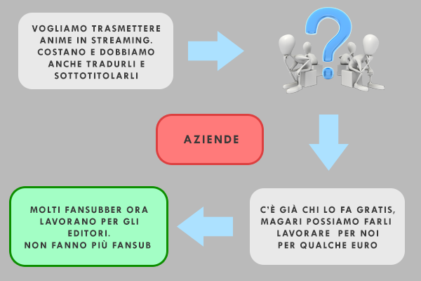 Le aziende assumono i fansubber Le aziende assumono i fansubber