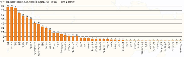 Classifica delle licenze anime per nazione del 2015