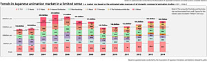 Trend di mercato dell'animazione giapponese 2