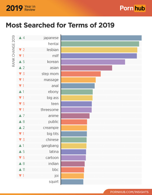 Termini più ricercati su Pornhub nel 2019