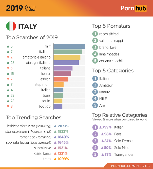 Statistiche riguardanti gli utenti italiani su Pornhub Statistiche riguardanti gli utenti italiani su Pornhub