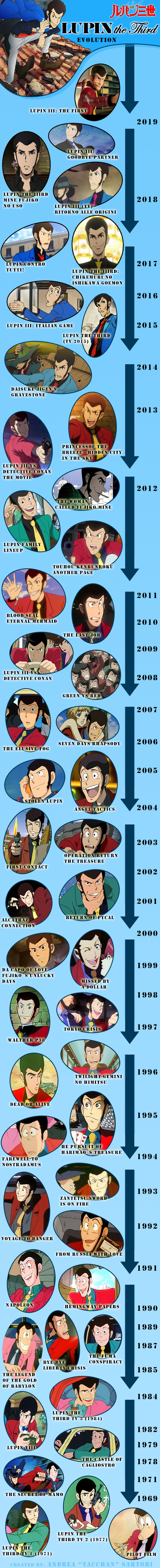 Lupin III - giacche e look dal 1969 al 2019