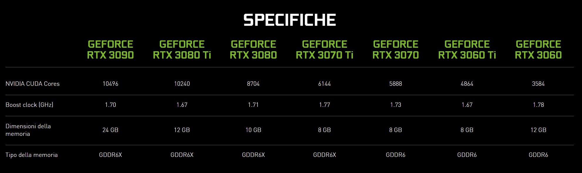 Un confronto tra le varie GeForce RTX Serie 30 Un confronto tra le varie GeForce RTX Serie 30