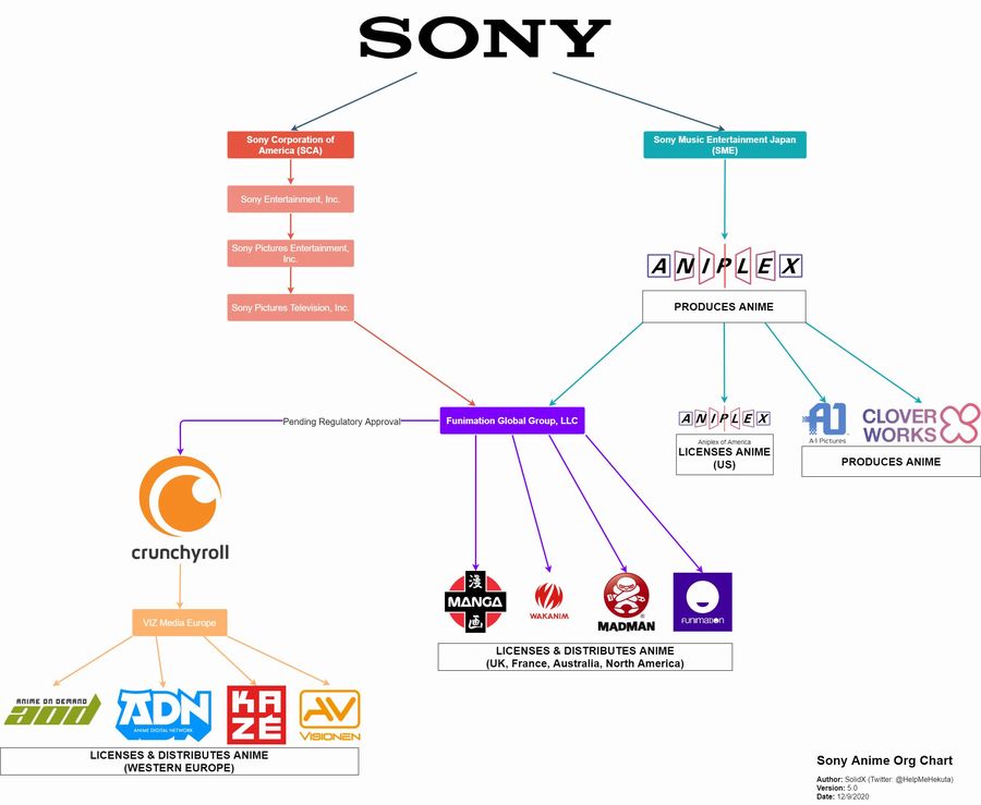 Quante aziende di anime sono ora di proprietà di Sony?
