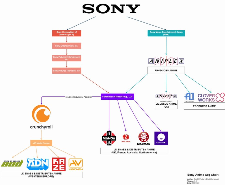 Quante aziende di anime sono ora di proprietà di Sony? Quante aziende di anime sono ora di proprietà di Sony?