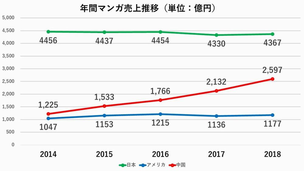 Nel 2018 si stimava che il mercato dei manga in Cina avrebbe superato il Giappone nel 2024 Nel 2018 si stimava che il mercato dei manga in Cina avrebbe superato il Giappone nel 2024