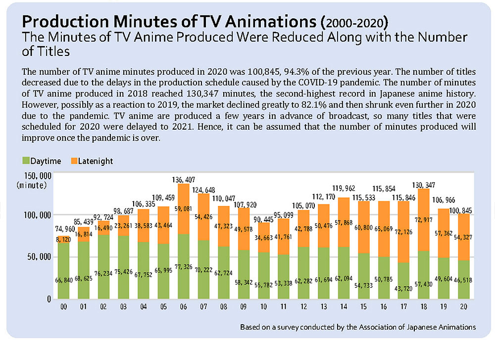 I minuti di animazione televisiva giapponese prodotti negli ultimi due decenni