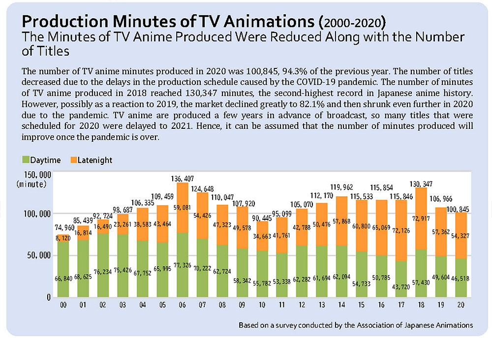 I minuti di animazione televisiva giapponese prodotti negli ultimi due decenni I minuti di animazione televisiva giapponese prodotti negli ultimi due decenni