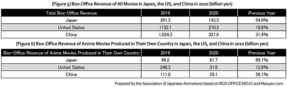 Confronto Box-Office Cina, USA e Giappone