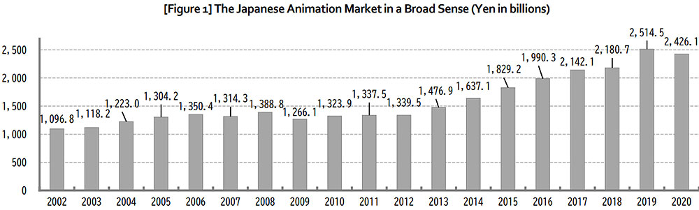 Mercato dell'animazione giapponese, anno per anno