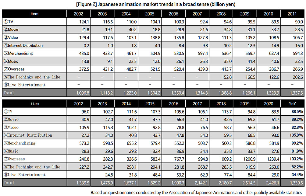 Le entrate delle varie aree del mercato dell'animazione giapponese