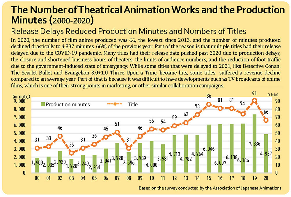 Quanti film animati sono stati prodotti negli ultimi anni?