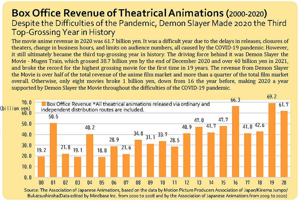 Box Office dell'animazione giapponese al cinema