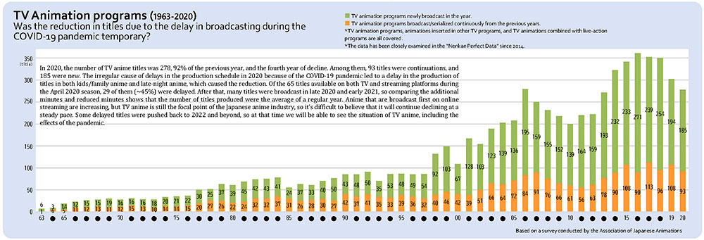 Tutti gli anime televisivi prodotti dal 1963 al 2020, anno per anno