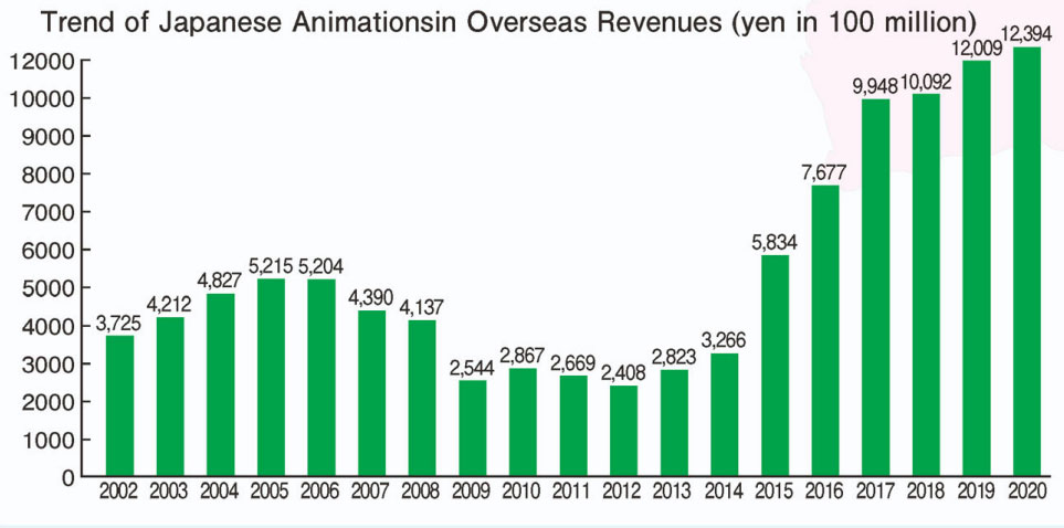La crescita dell'animazione giapponese all'estero