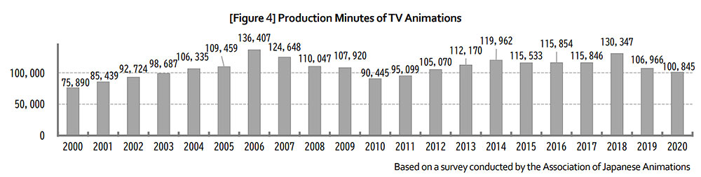 Quanti minuti di animazione televisiva vengono prodotti ogni anno in Giappone?