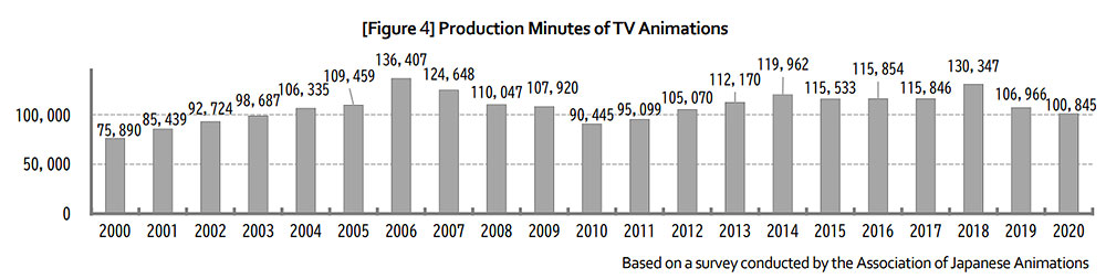 Quanti minuti di animazione televisiva vengono prodotti ogni anno in Giappone? Quanti minuti di animazione televisiva vengono prodotti ogni anno in Giappone?