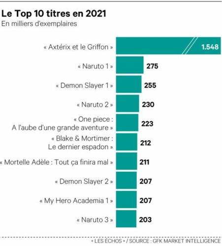 DIeci fumetti più venduti Francia 2021 DIeci fumetti più venduti Francia 2021