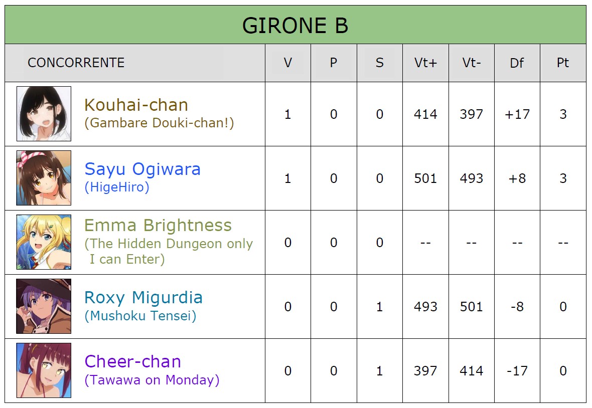 Girone B Giornata 1