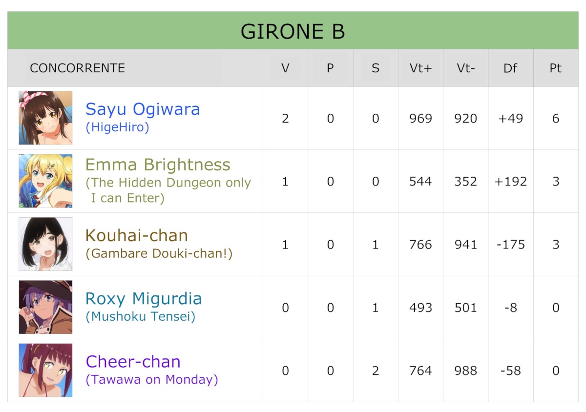 Girone B Giornata 2 Girone B Giornata 1