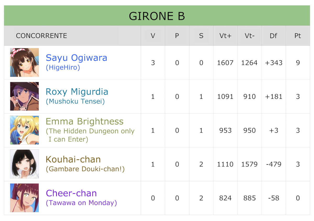 Girone A Giornata 2 Girone B Giornata 1