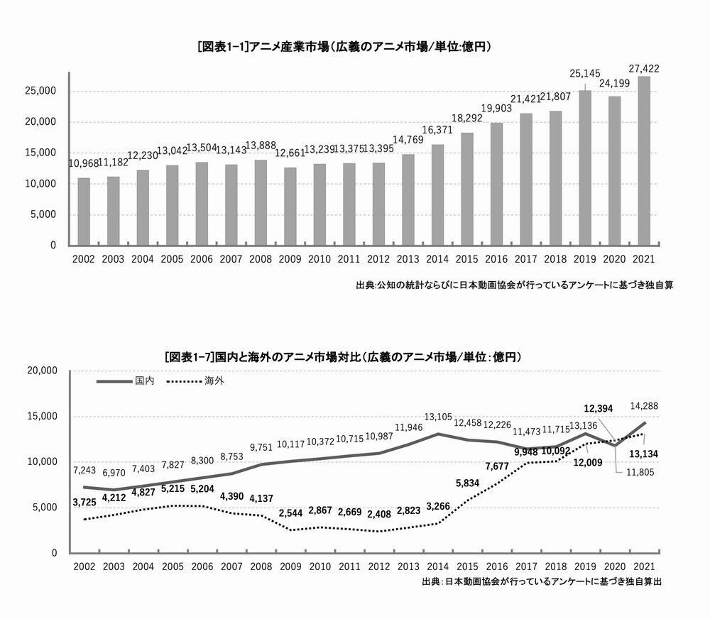 AJA: l'industria degli anime in crescita del 13,3% nel 2021